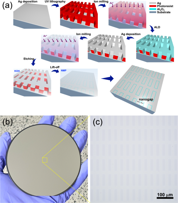 A progressive wafer scale approach for Sub-10 nm nanogap structures