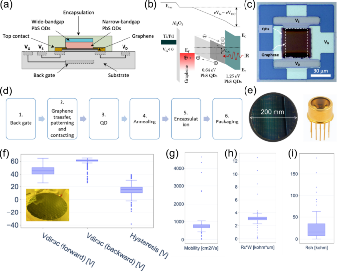 Graphene-PbS quantum dot hybrid photodetectors from 200 mm wafer scale processing