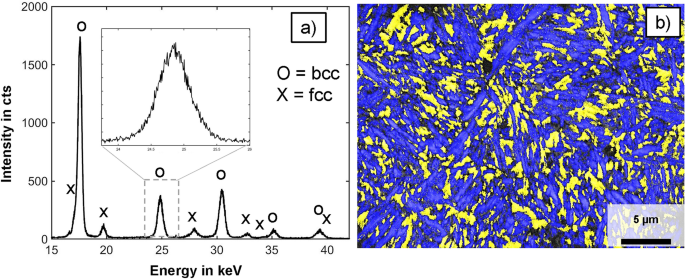 Data selection strategies for minimizing measurement time in materials characterization