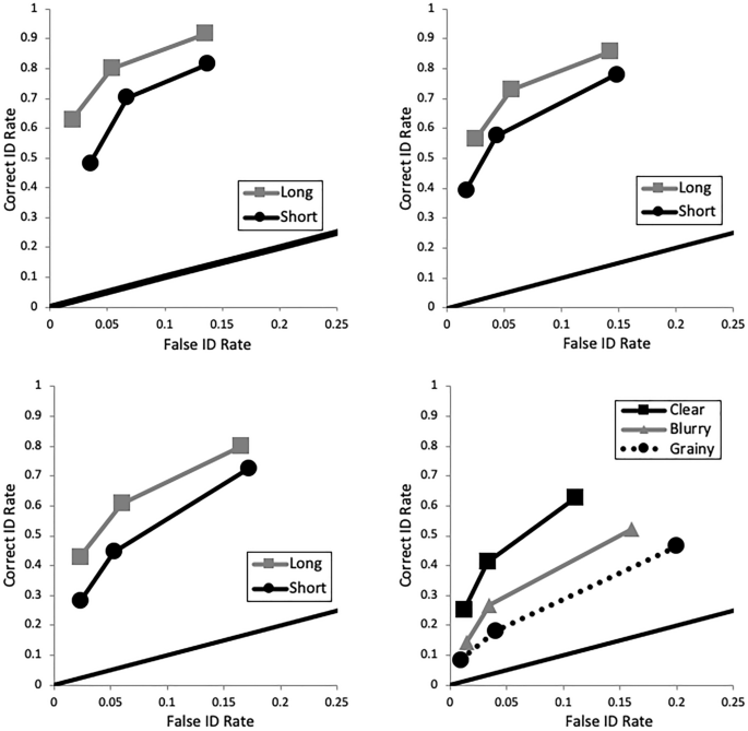Comparing the strength of the confidence-accuracy versus response time-accuracy relationship for eyewitness identification