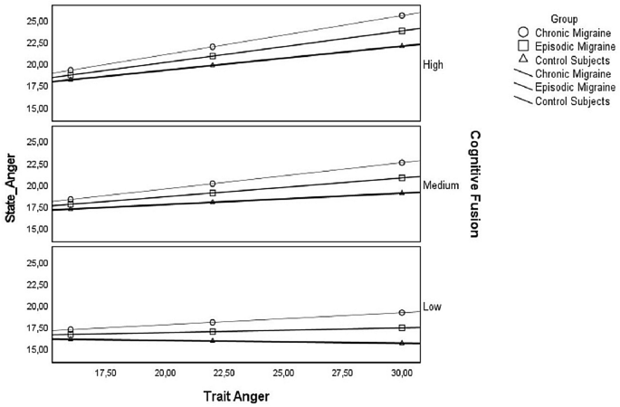 The moderating role of cognitive fusion in the relationship between trait and state anger in episodic migraine, chronic migraine and healthy controls