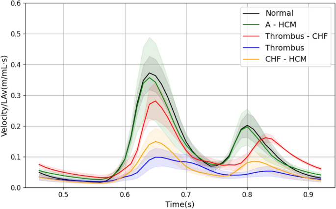 Cardiomyopathy and thrombogenesis in cats through left atrial morphological and fluid dynamics analysis