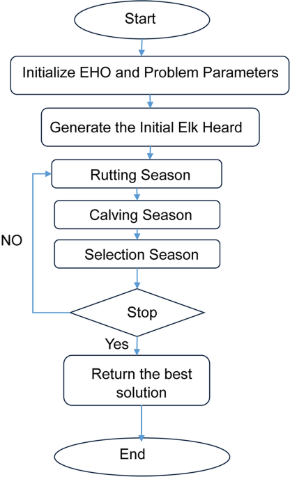 Multi objective elk herd optimization for efficient structural design