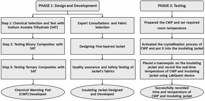 Testing of a reusable chemical warming pad and an insulating jacket to manage hypothermia of preterm or low birthweight neonates