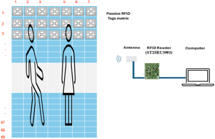 RFID-embedded mattress for sleep disorder detection for athletes in sports psychology