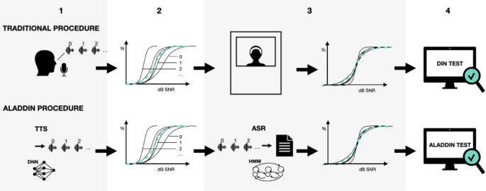 Automatic development of speech-in-noise hearing tests using machine learning
