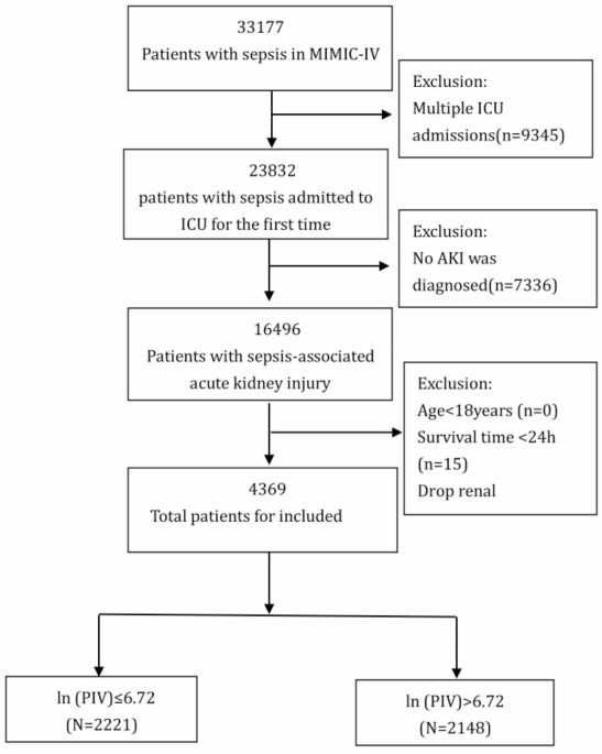 Association of PIV value with early mortality in ICU patients with sepsis-associated acute kidney injury from the MIMIC IV database