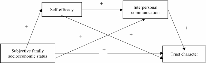 Analysis of the role of self-efficacy and interpersonal relationships in the relationship between subjective family socio-economic status and college students’ trust character: a case study of a university in Shaanxi Province, China