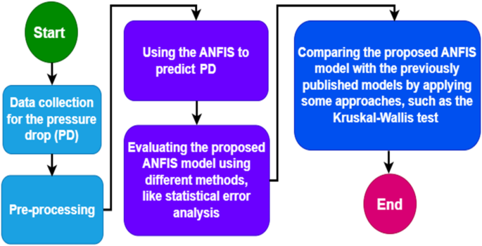 A robust pressure drop prediction model in vertical multiphase flow: a machine learning approach