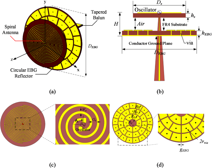 EBG-backed ultrawideband circularly polarized Archimedean spiral antenna scheme for IoT applications