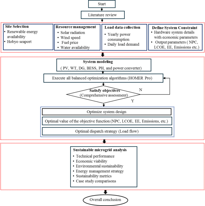 Techno-economic and environmental analysis of a fully renewable hybrid energy system for sustainable power infrastructure advancement