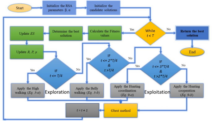 Optimized image segmentation using an improved reptile search algorithm with Gbest operator for multi-level thresholding