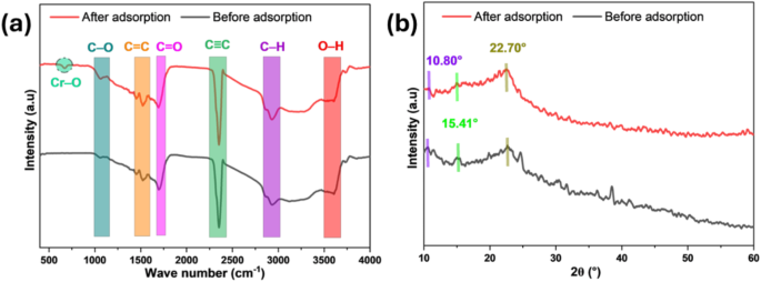 Mesoporous hydrochar from Acacia falcata leaves by hydrothermal process for hexavalent chromium adsorption