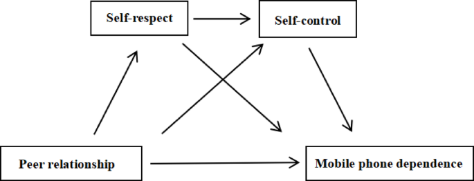 The chain mediating effect of self-respect and self-control on peer relationship and early adolescent phone dependence