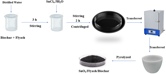 Environmentally sustainable fabrication of SnO2/fly ash/biochar nanocomposite for enhanced photocatalytic performance for degradation of Ofloxacin and Rose Bengal