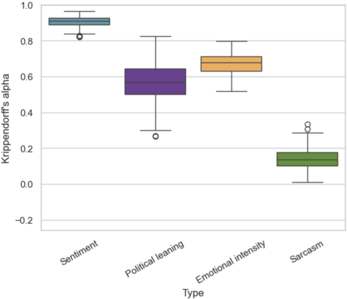 Comparing large Language models and human annotators in latent content analysis of sentiment, political leaning, emotional intensity and sarcasm