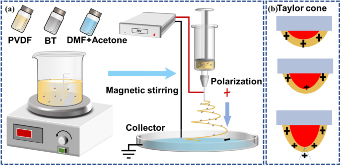 Piezoelectric properties improvement in soft membrane with wet-spinning prepared barium titanate/polyvinylidenefluoride composites fiber