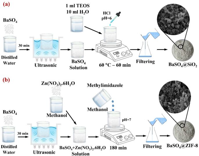 Green synthesis of BaSO4@SiO2 core–shell and BaSO4@ZIF-8 nanocomposite and assessment of their cytotoxicity effects and photocatalytic performance
