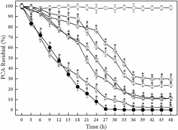 A stress-tolerant strain Rhodococcus sp. WH103 was isolated and co-immobilized to more efficiently degrade phenazine-1-carboxylic acid