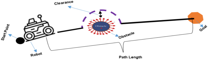 Simulation-based review of classical, heuristic, and metaheuristic path planning algorithms