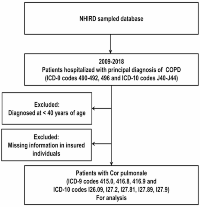 A prevalence study focusing on hospitalized COPD related pulmonary hypertension