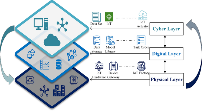 Digital twin-driven management strategies for logistics transportation systems