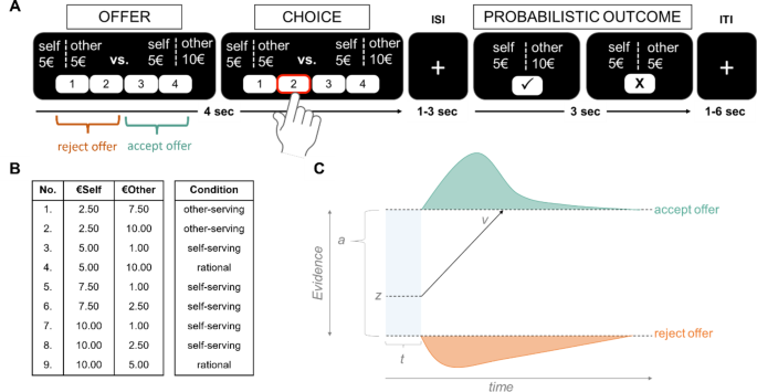 Adult age differences in the integration of values for self and other