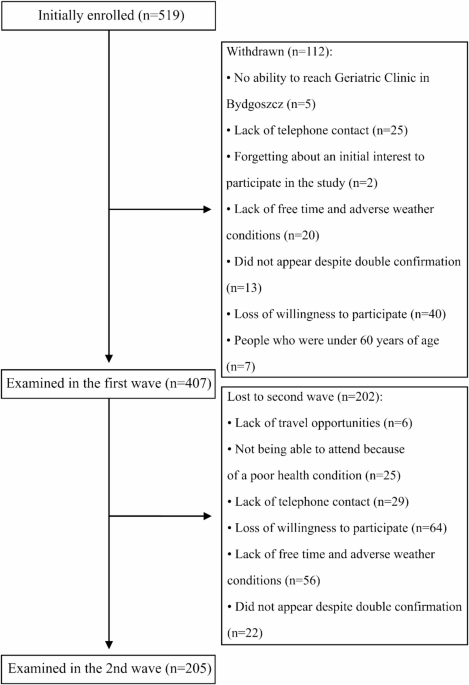 A network analysis of changing pain cooccurrence in older adults findings from the second wave of the COPERNICUS study