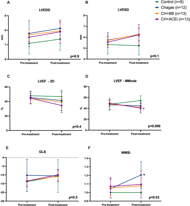 Effect of neurohormonal therapeutic in left ventricle global and regional function in Chagas cardiomyopathy in a translational animal experimental model