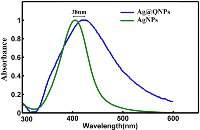 Enhanced urease inhibitory activity of quercetin via conjugation with silver nanoparticles: synthesis, characterization, and DFT study