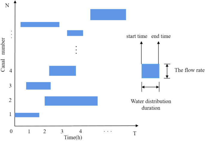An optimal water distribution model for canal systems based on water level