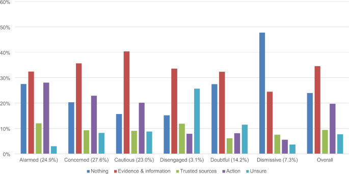 A thematic analysis of what Australians state would change their minds on climate change