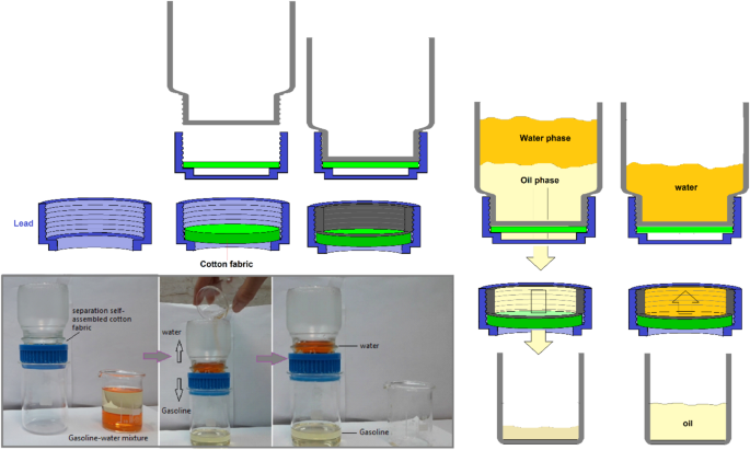 Green synthesis of superhydrophobic cotton filters using Pistacia atlantica gum for efficient oil and water separation