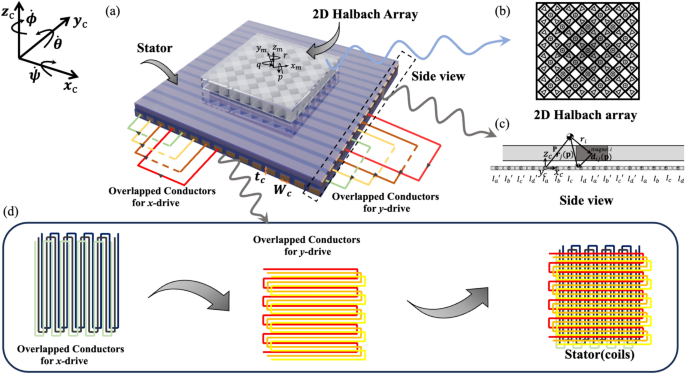 A dynamic modeling approach for six-degree-of-freedom control of maglev planar motors with reference trajectory tracking