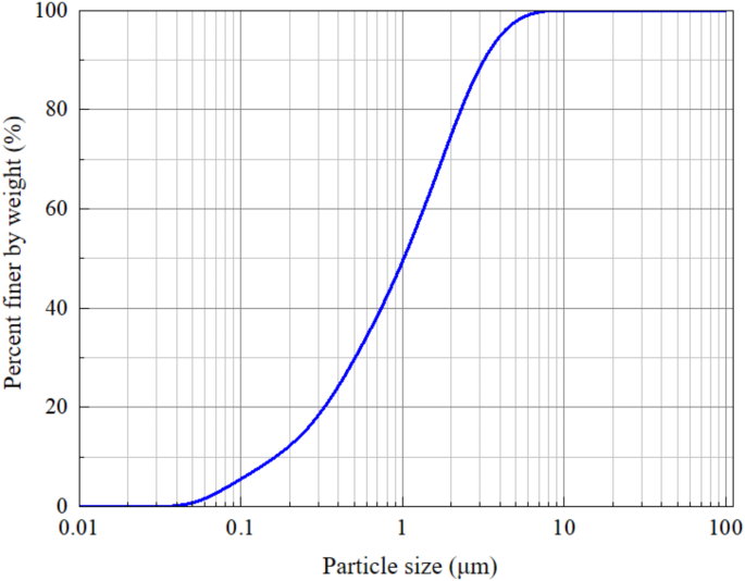 Formulation optimization and synergistic effects of flocculation–solidification–vacuum preloading on sludge treatment