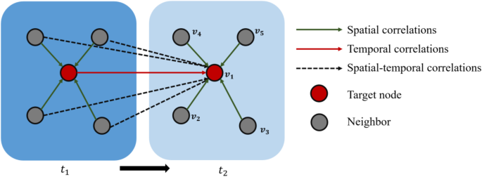 Traffic flow prediction based on spatial-temporal multi factor fusion graph convolutional networks
