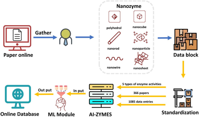 Artificial intelligence driven platform for rapid catalytic performance assessment of nanozymes