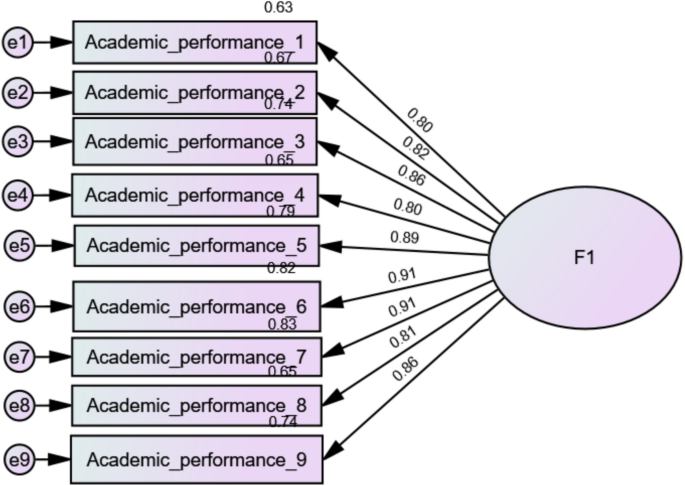 The 9-item Academic Self-Efficacy (ASE) scale: validity, reliability and measurement invariance across sexes and six Arab nations