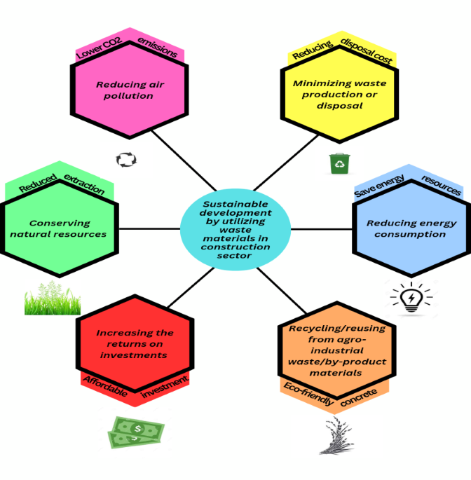 Mechanical properties of self compacting concrete reinforced with hybrid fibers and industrial wastes under elevated heat treatment