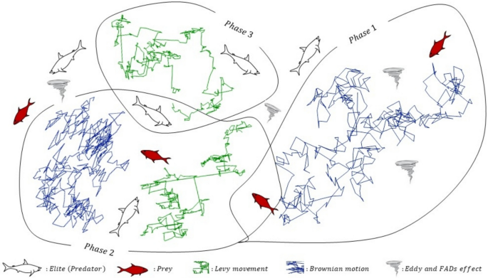 Adaptive predator prey algorithm for many objective optimization
