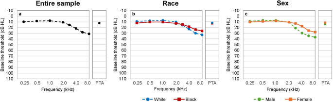 Race- and sex-specific differences in the risk of incident hearing loss and associated factors