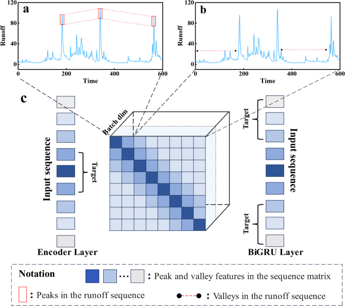 An efficient parallel runoff forecasting model for capturing global and local feature information