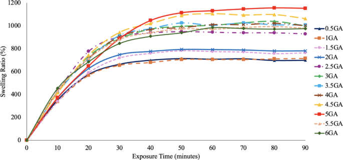 Optimization of glutaraldehyde concentration in relation to swelling behavior of PVA-PEG-BTB film using hybrid genetic metaheuristic algorithm