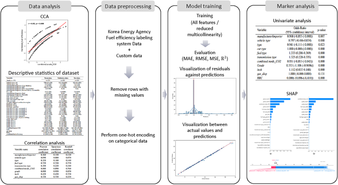 Machine learning vehicle fuel efficiency prediction