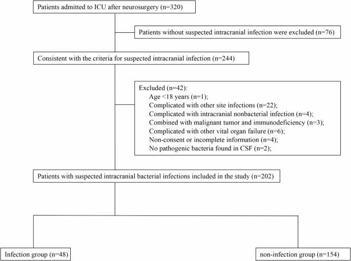 Combination value of cell index, CSF PCT, and CSF IL-6 for intracranial infection diagnosis after neurosurgery