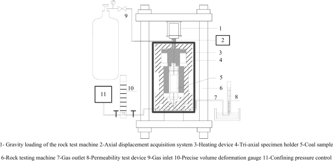 Impact of coal creep on permeability evolution under different temperatures and stresses