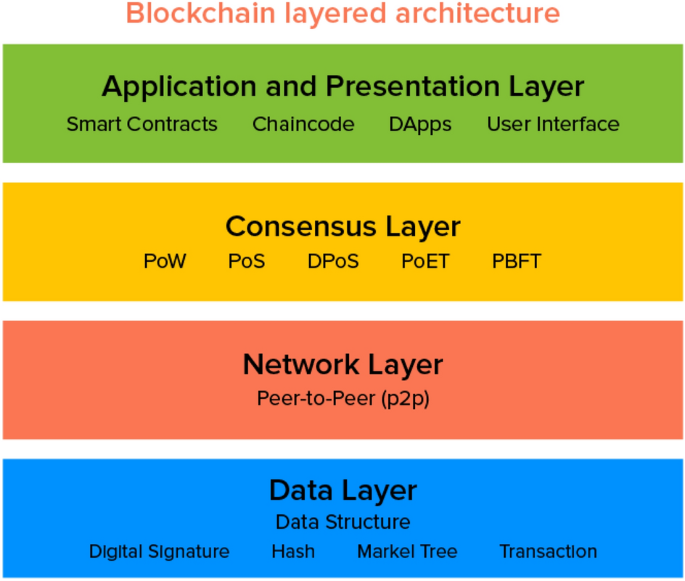 Blockchain based solid waste classification with AI powered tracking and IoT integration