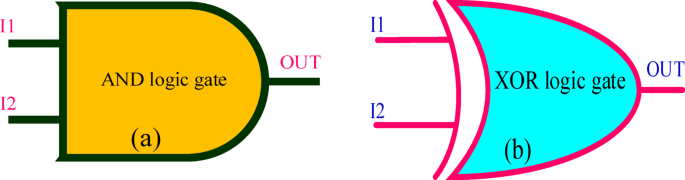 Magnetically adjustable AND/XOR logic gates using Terfenol-D in phononic crystal
