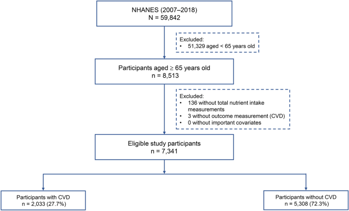 A nutrient wide association study of cardiovascular disease prevalence in older adults from NHANES 2007 to 2018