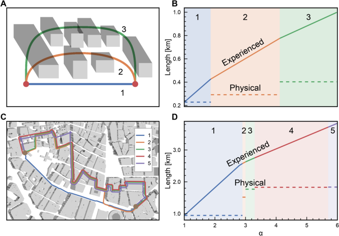 CoolWalks for active mobility in urban street networks